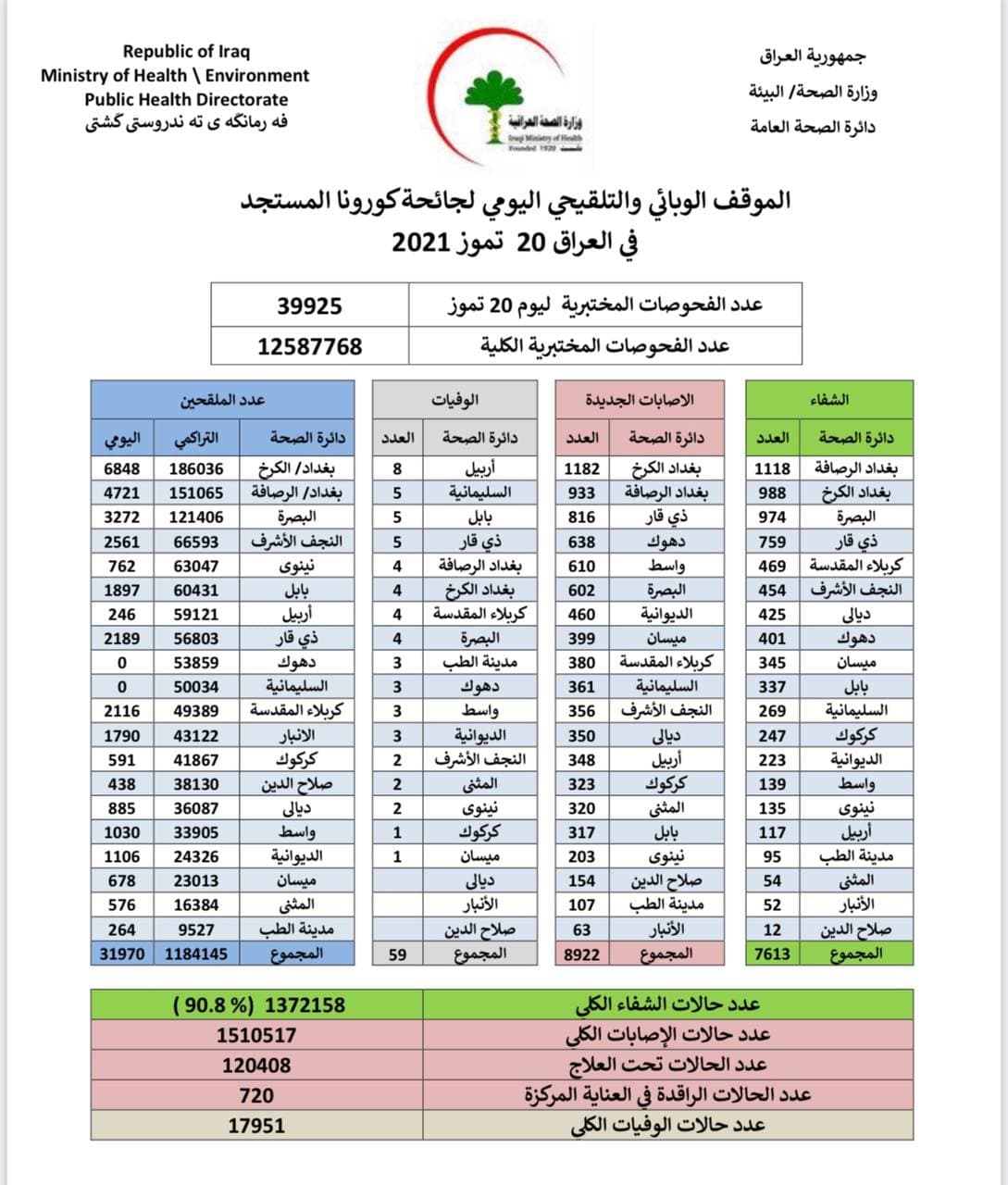 الصحة العراقية تعلن الموقف الوبائي لفايروس كورونا في العراق